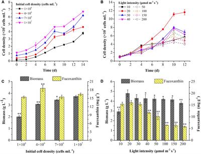 Improving Fucoxanthin Production in Mixotrophic Culture of Marine Diatom Phaeodactylum tricornutum by LED Light Shift and Nitrogen Supplementation